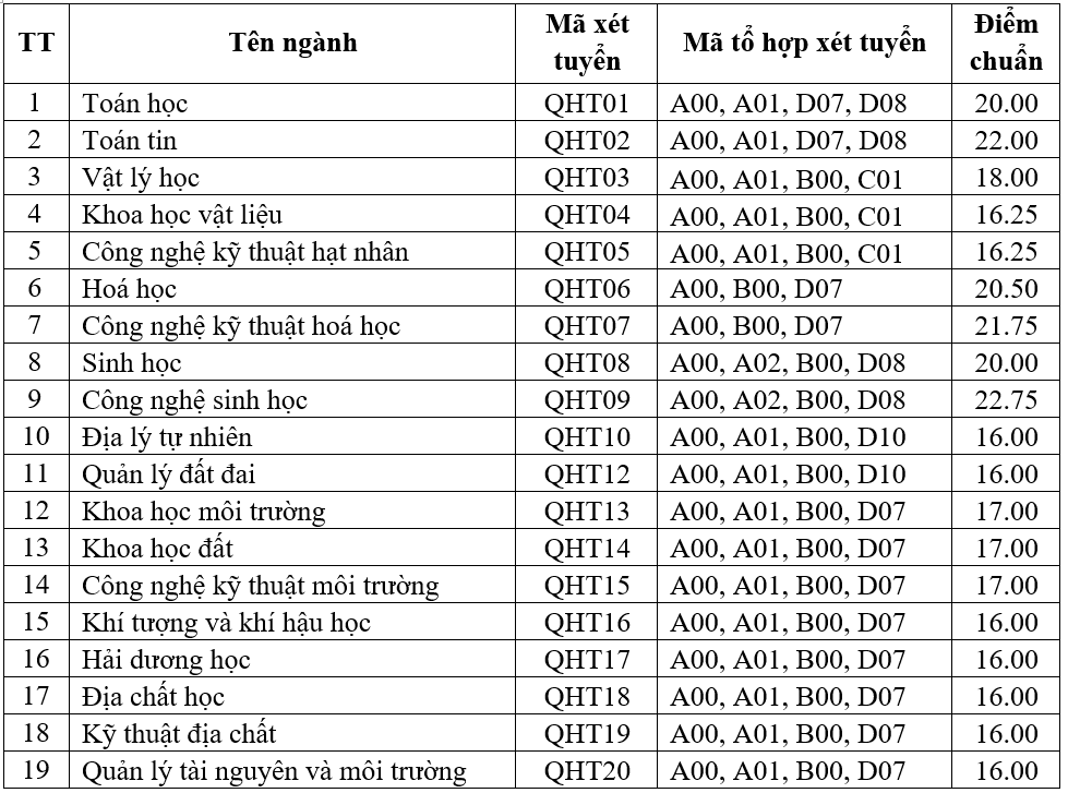 Điểm chuẩn Đại học Khoa học Tự nhiên - Đại học Quốc gia Hà Nội 2023 (chính xác nhất) | Điểm chuẩn các năm