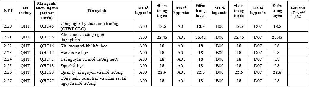 Điểm chuẩn Đại học Khoa học Tự nhiên - Đại học Quốc gia Hà Nội 2023 (chính xác nhất) | Điểm chuẩn các năm