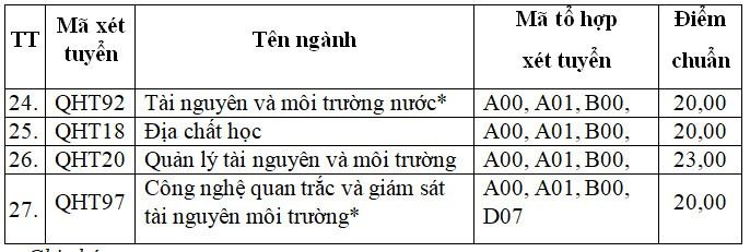 Điểm chuẩn Đại học Khoa học Tự nhiên - Đại học Quốc gia Hà Nội 2023 (chính xác nhất) | Điểm chuẩn các năm