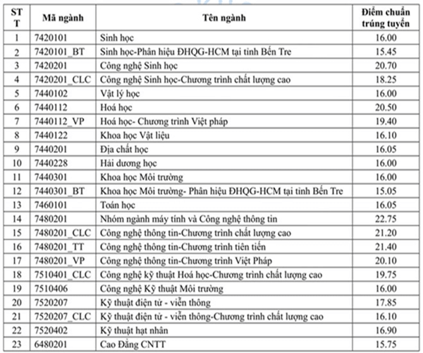 Điểm chuẩn Đại học Khoa học Tự nhiên - Đại học Quốc gia TP.HCM 2023 (chính xác nhất) | Điểm chuẩn các năm