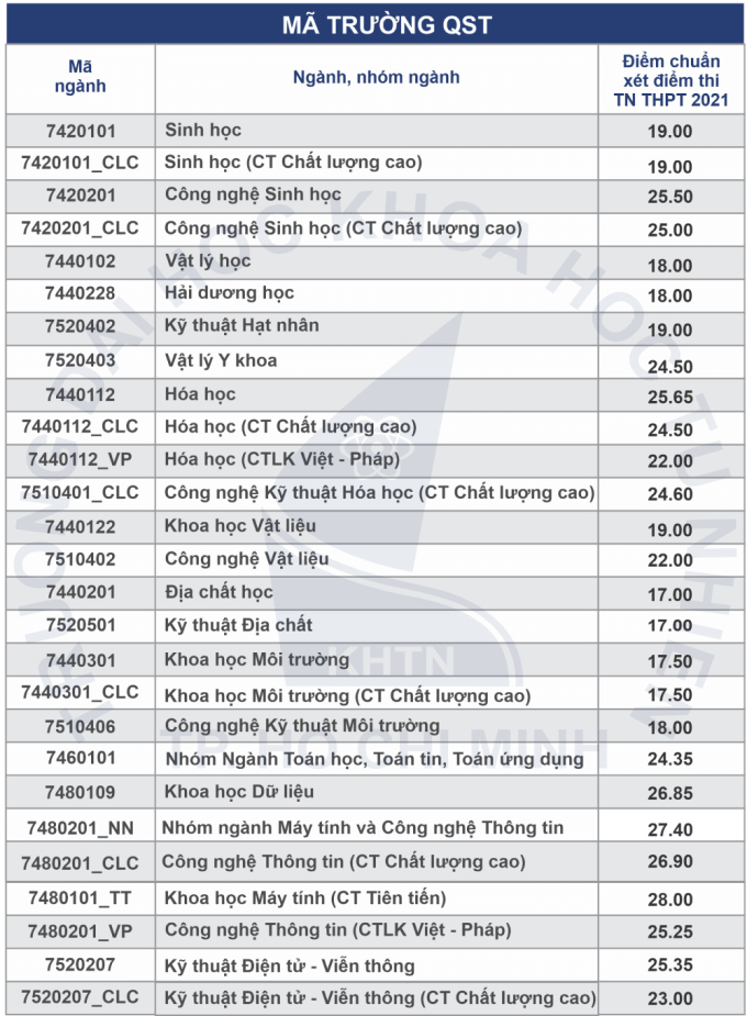 Điểm chuẩn Đại học Khoa học Tự nhiên - Đại học Quốc gia TP.HCM 2023 (chính xác nhất) | Điểm chuẩn các năm