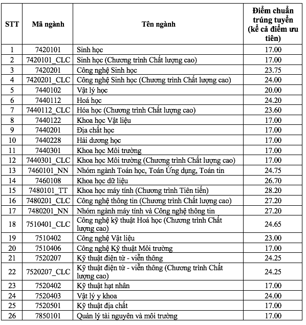 Điểm chuẩn Đại học Khoa học Tự nhiên - Đại học Quốc gia TP.HCM 2023 (chính xác nhất) | Điểm chuẩn các năm