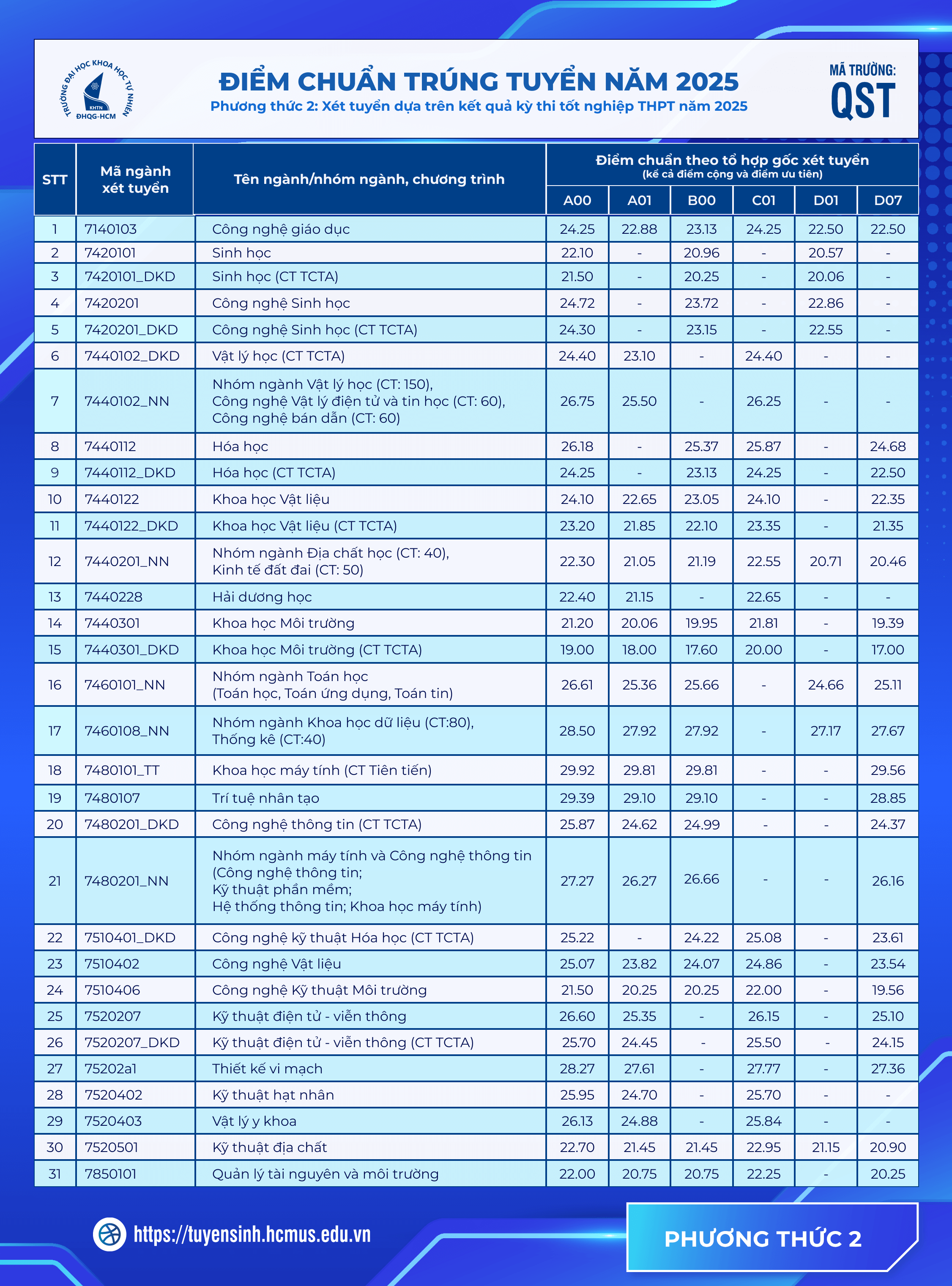 Điểm chuẩn Đại học Khoa học Tự nhiên - Đại học Quốc gia TP.HCM 2025 (2024, 2023, ...)