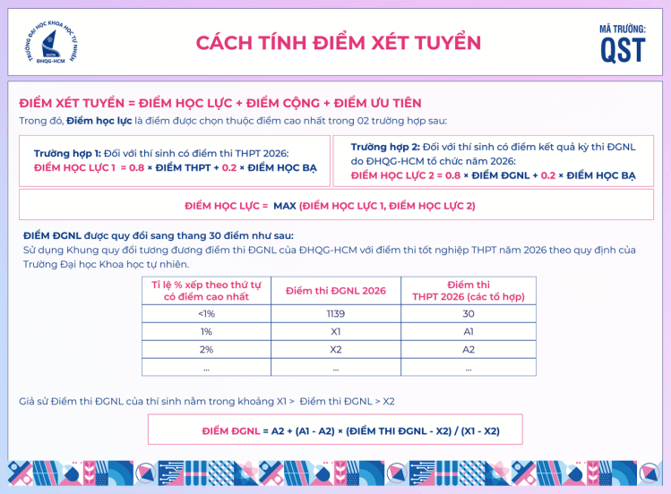 Đại học Khoa học Tự nhiên ĐHQG-HCM công bố điểm sàn và bảng quy đổi điểm tuyển sinh 2026