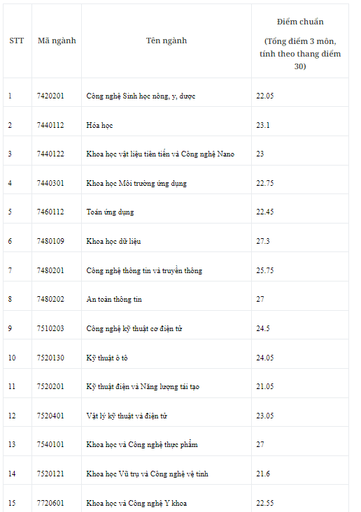 Điểm chuẩn Đại học Khoa học và Công nghệ Hà Nội 2023 (chính xác nhất) | Điểm chuẩn các năm