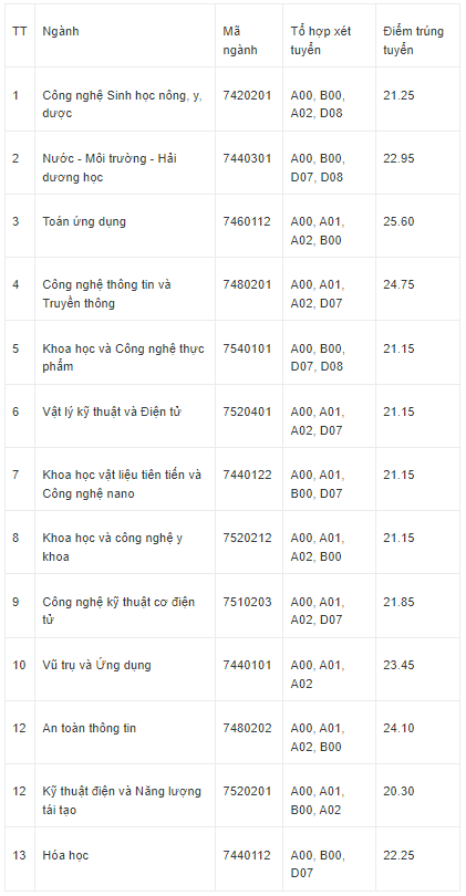 Điểm chuẩn Đại học Khoa học và Công nghệ Hà Nội 2023 (chính xác nhất) | Điểm chuẩn các năm