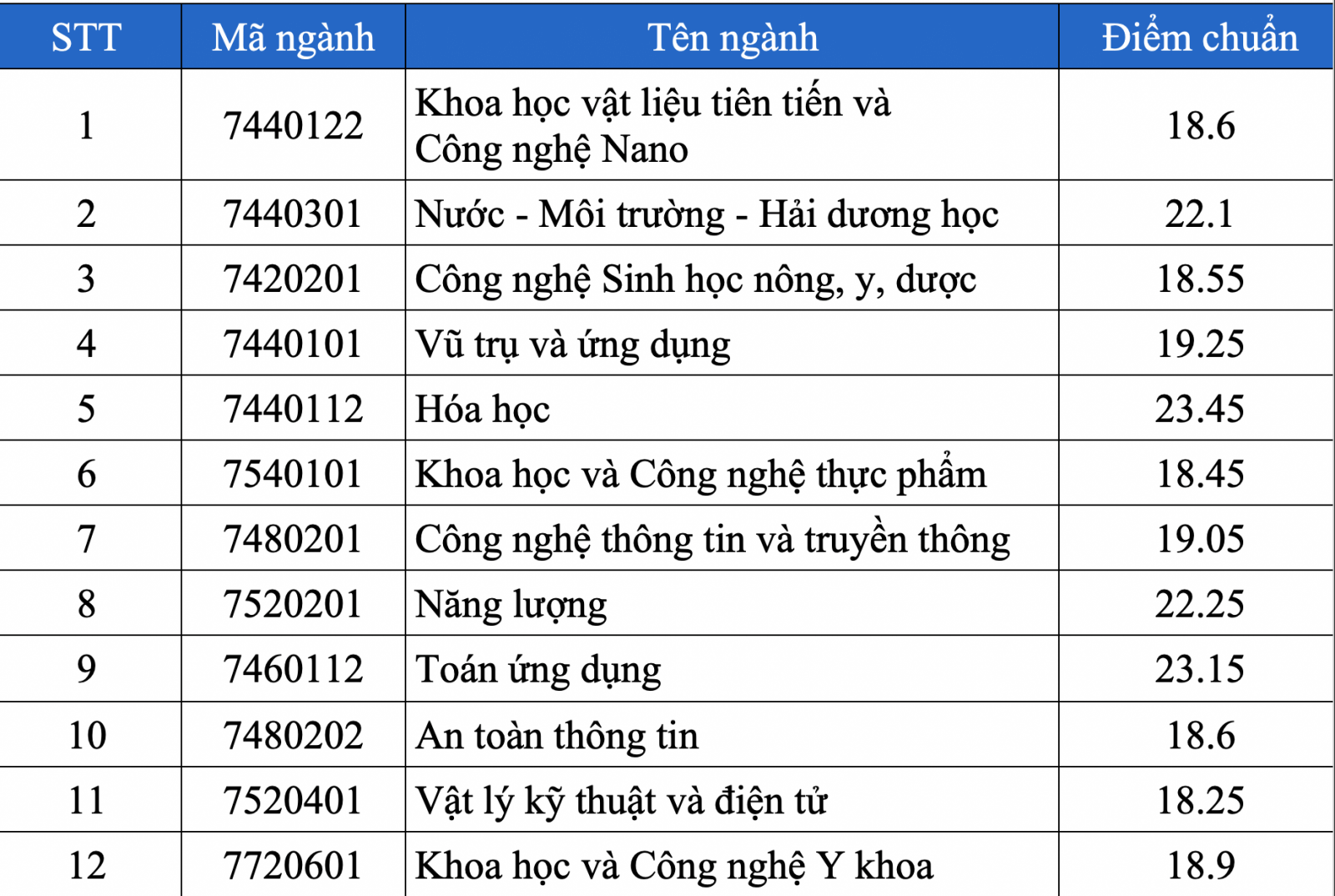 Điểm chuẩn Đại học Khoa học và Công nghệ Hà Nội 2023 (chính xác nhất) | Điểm chuẩn các năm