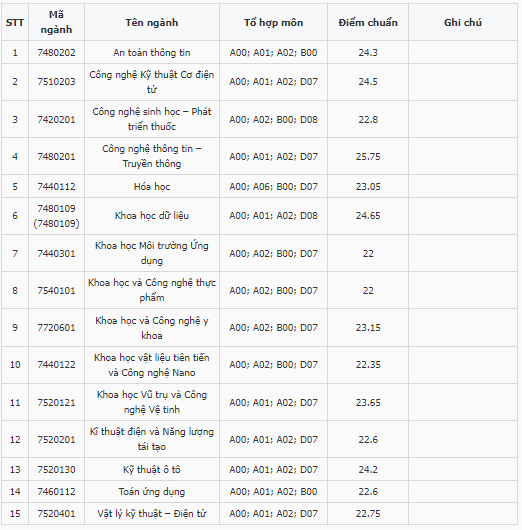 Điểm chuẩn Đại học Khoa học và Công nghệ Hà Nội 2023 (chính xác nhất) | Điểm chuẩn các năm