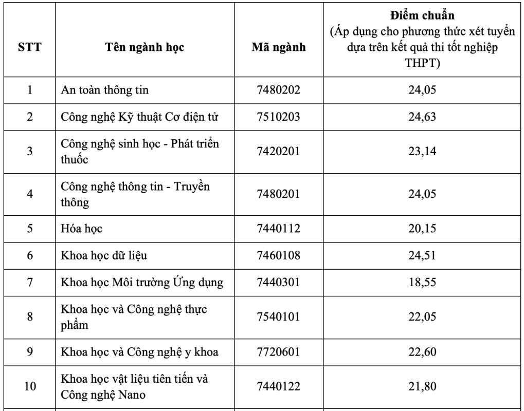 Điểm chuẩn Đại học Khoa học và Công nghệ Hà Nội 2023 (chính xác nhất) | Điểm chuẩn các năm
