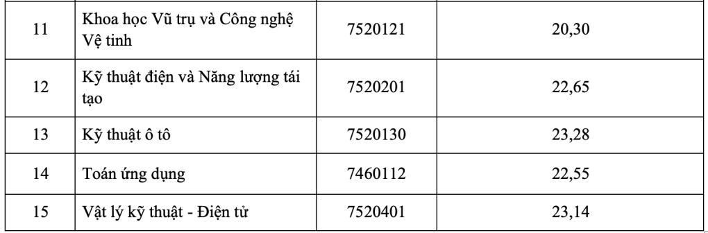 Điểm chuẩn Đại học Khoa học và Công nghệ Hà Nội 2023 (chính xác nhất) | Điểm chuẩn các năm