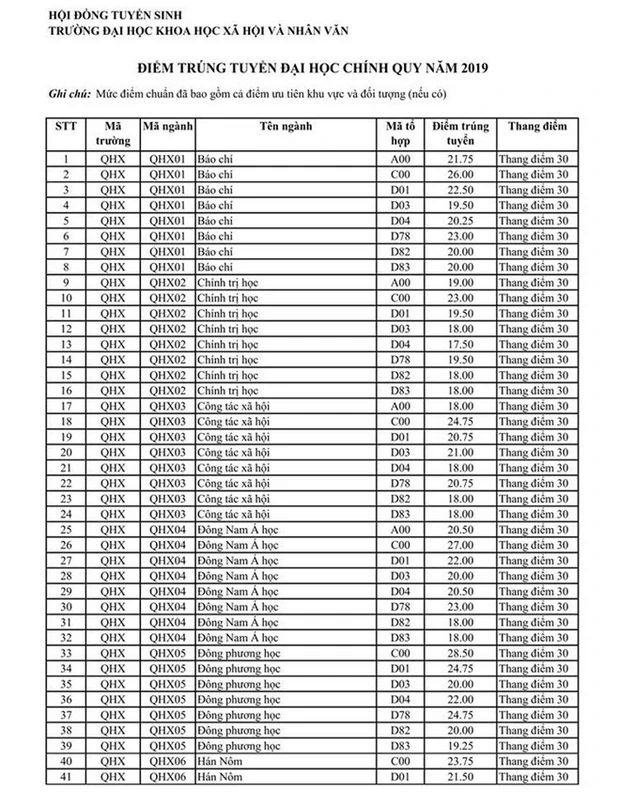 Điểm chuẩn Đại học Khoa học Xã hội và Nhân văn - Đại học Quốc gia Hà Nội 2023 (chính xác nhất) | Điểm chuẩn các năm