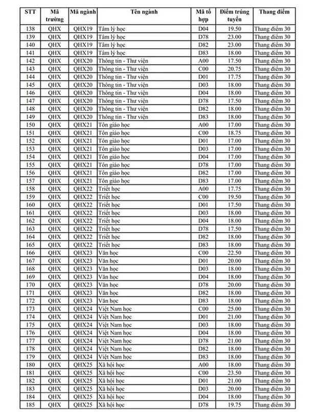 Điểm chuẩn Đại học Khoa học Xã hội và Nhân văn - Đại học Quốc gia Hà Nội 2023 (chính xác nhất) | Điểm chuẩn các năm