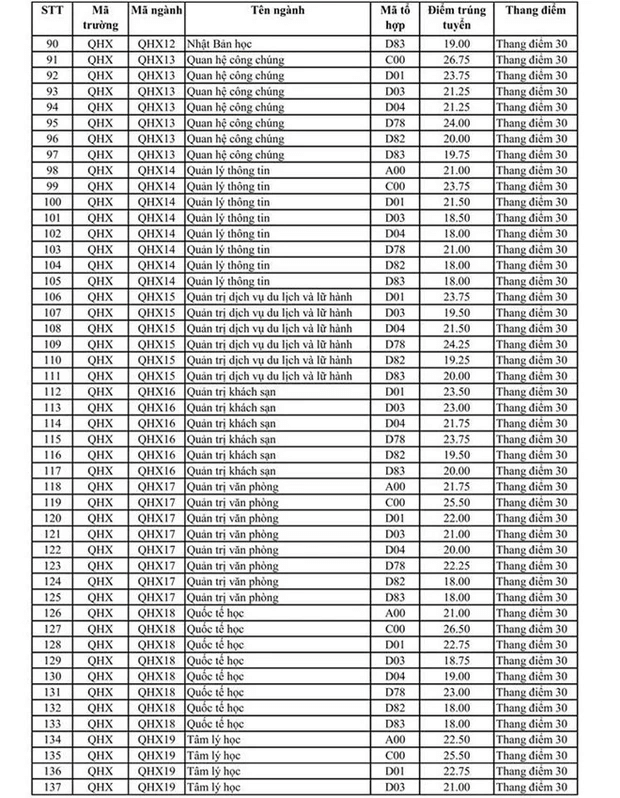 Điểm chuẩn Đại học Khoa học Xã hội và Nhân văn - Đại học Quốc gia Hà Nội 2023 (chính xác nhất) | Điểm chuẩn các năm