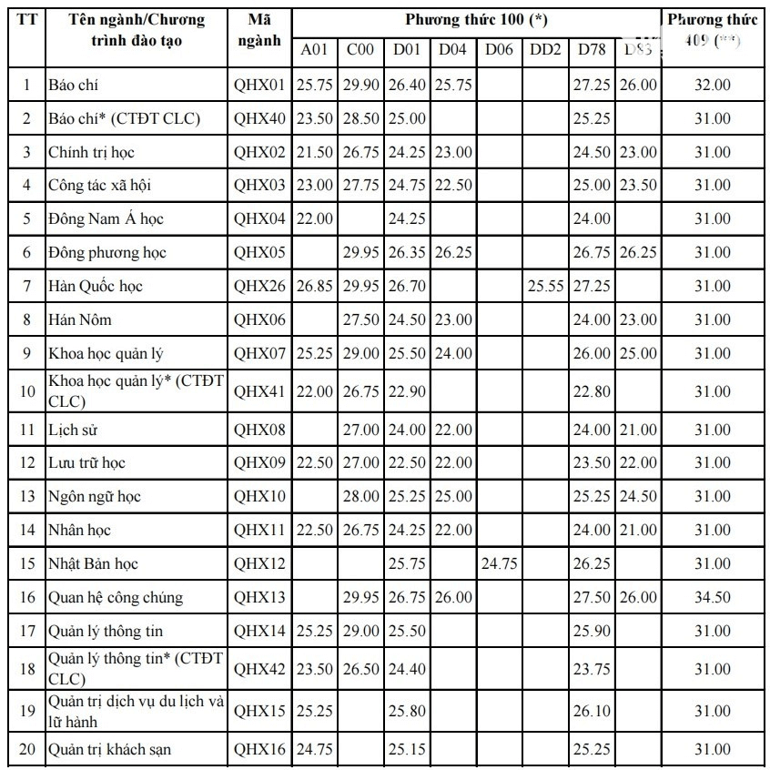 Điểm chuẩn Đại học Khoa học Xã hội và Nhân văn - Đại học Quốc gia Hà Nội 2023 (chính xác nhất) | Điểm chuẩn các năm