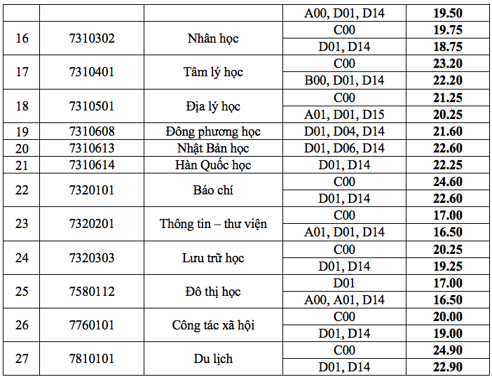 Điểm chuẩn Đại học Khoa học Xã hội và Nhân văn - Đại học Quốc gia TP.HCM 2024 (2023, 2022, ...)