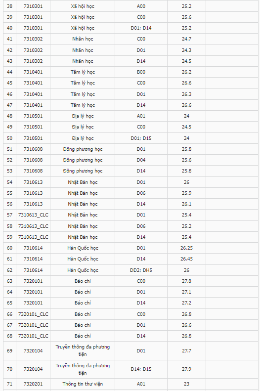 Điểm chuẩn Đại học Khoa học Xã hội và Nhân văn - Đại học Quốc gia TP.HCM 2023 (chính xác nhất) | Điểm chuẩn các năm