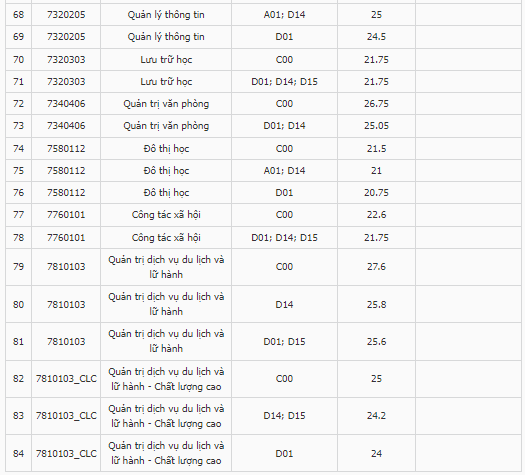 Điểm chuẩn Đại học Khoa học Xã hội và Nhân văn - Đại học Quốc gia TP.HCM 2024 (2023, 2022, ...)