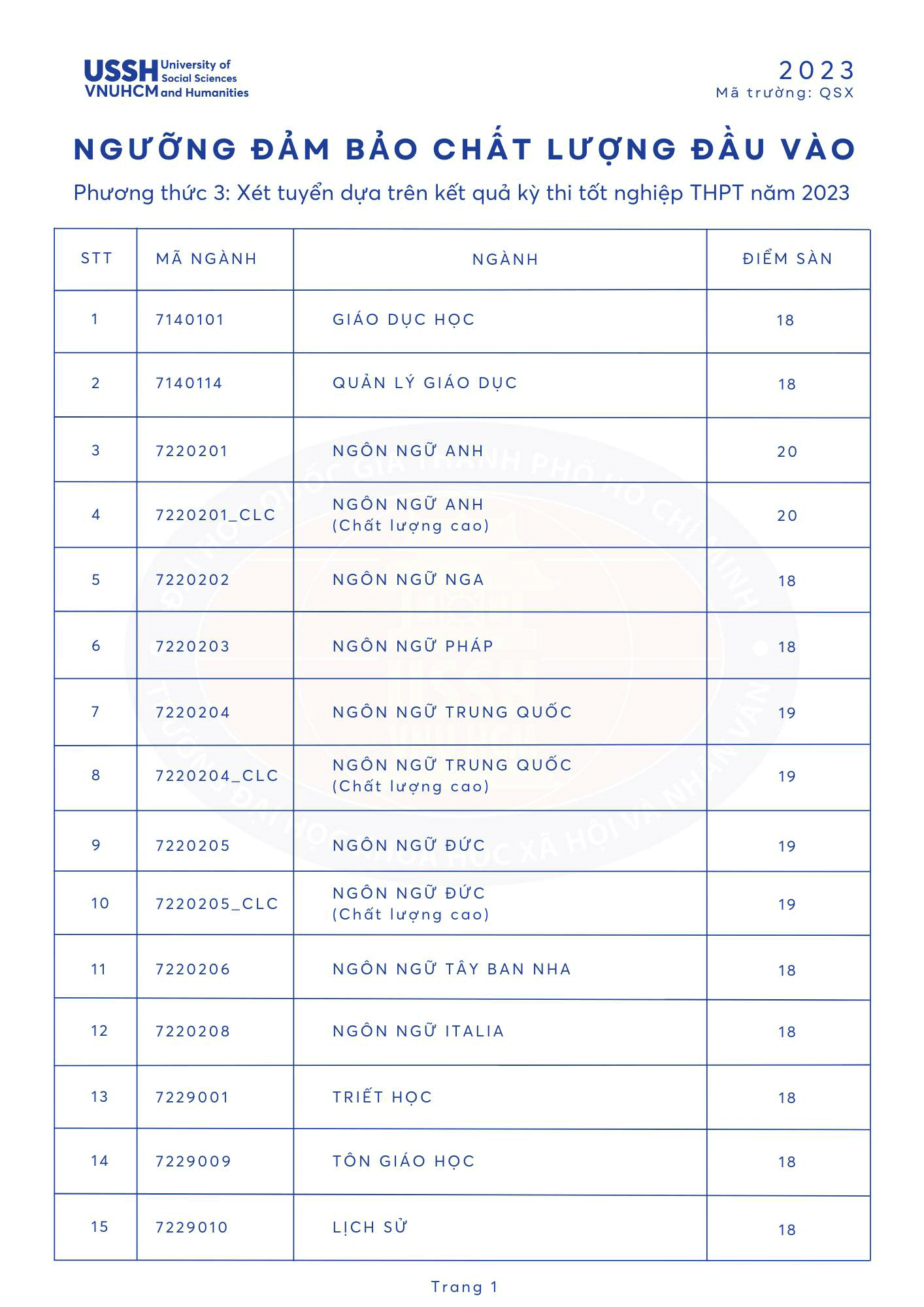 Điểm chuẩn Đại học Khoa học Xã hội và Nhân văn - Đại học Quốc gia TP.HCM 2024 (2023, 2022, ...)