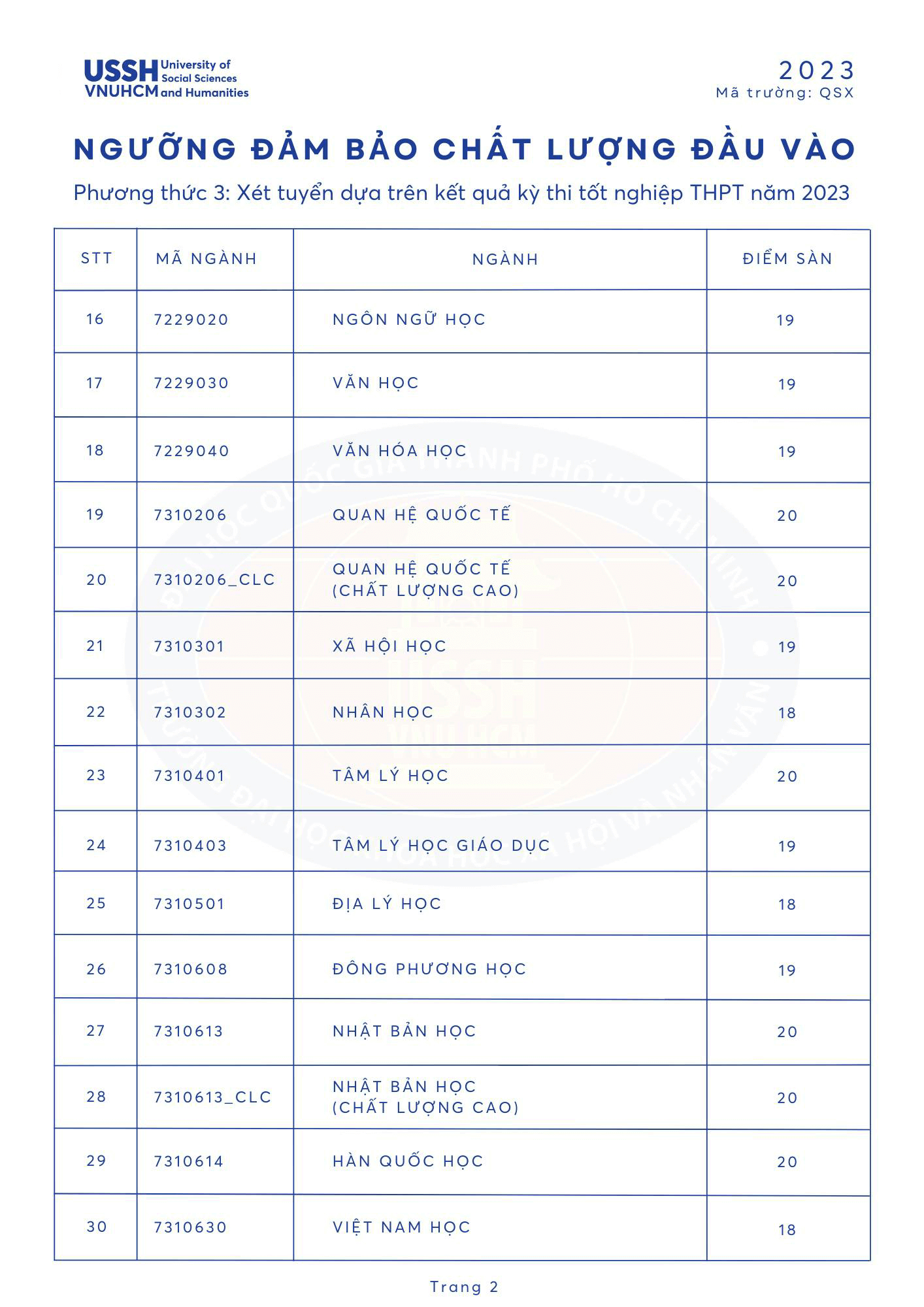 Điểm chuẩn Đại học Khoa học Xã hội và Nhân văn - Đại học Quốc gia TP.HCM 2023 (chính xác nhất) | Điểm chuẩn các năm