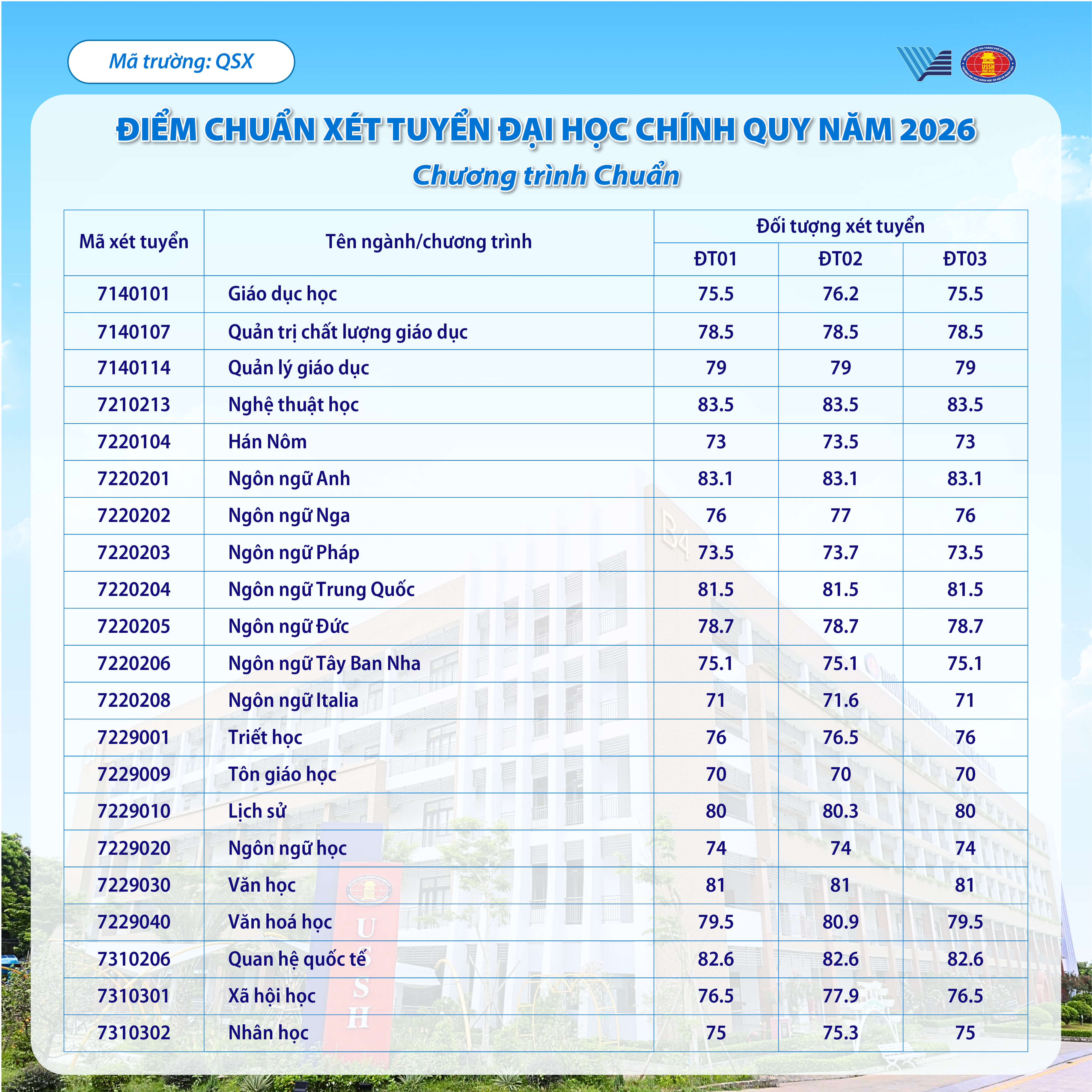 Điểm chuẩn Đại học Khoa học Xã hội và Nhân văn - Đại học Quốc gia TP.HCM HCMUSSH 2026 (2025, 2024, ...)