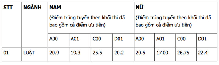 Điểm chuẩn Đại học Kiểm sát Hà Nội 2023 (chính xác nhất) | Điểm chuẩn các năm