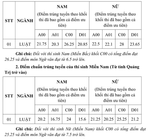 Điểm chuẩn Đại học Kiểm sát Hà Nội 2023 (chính xác nhất) | Điểm chuẩn các năm