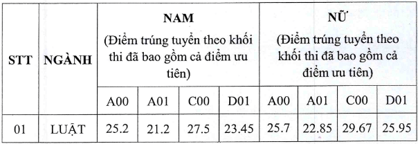 Điểm chuẩn Đại học Kiểm sát Hà Nội 2023 (chính xác nhất) | Điểm chuẩn các năm