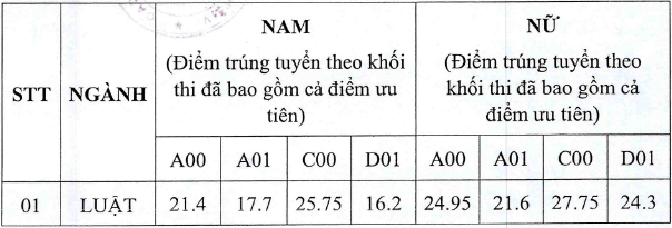 Điểm chuẩn Đại học Kiểm sát Hà Nội 2023 (chính xác nhất) | Điểm chuẩn các năm