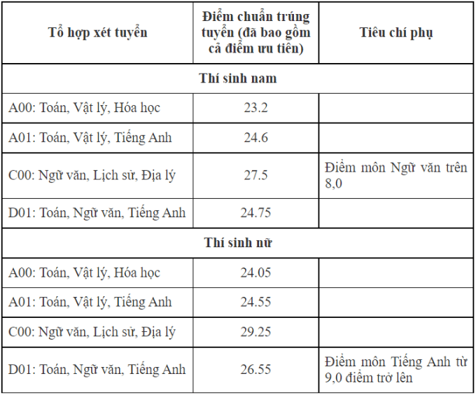 Điểm chuẩn Đại học Kiểm sát Hà Nội 2023 (chính xác nhất) | Điểm chuẩn các năm