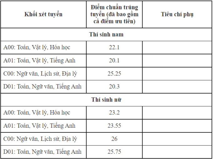 Điểm chuẩn Đại học Kiểm sát Hà Nội 2023 (chính xác nhất) | Điểm chuẩn các năm