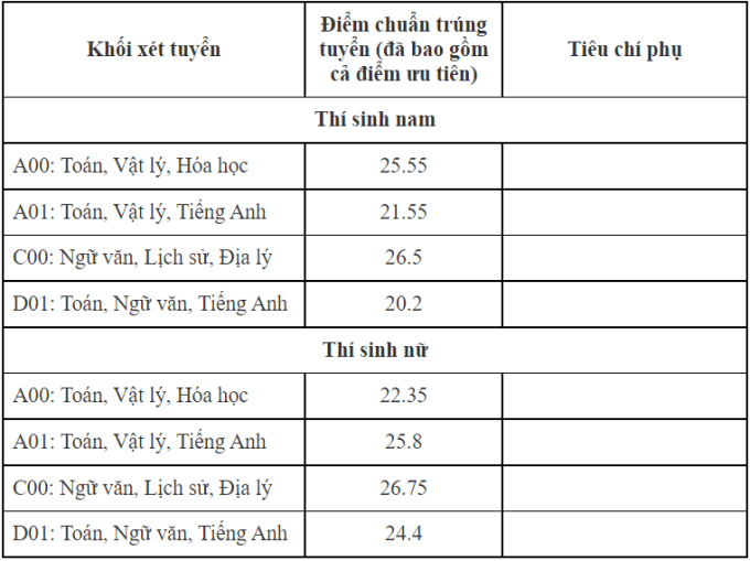 Điểm chuẩn Đại học Kiểm sát Hà Nội 2023 (chính xác nhất) | Điểm chuẩn các năm