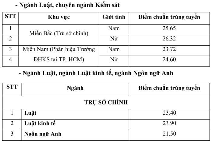 Điểm chuẩn Đại học Kiểm sát Hà Nội HPU 2026 (2025, 2024, ...)