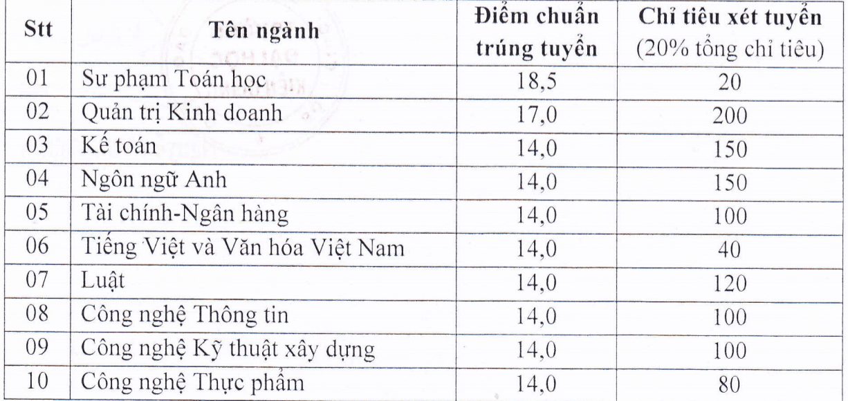 Điểm chuẩn Đại học Kiên Giang 2023 (chính xác nhất) | Điểm chuẩn các năm