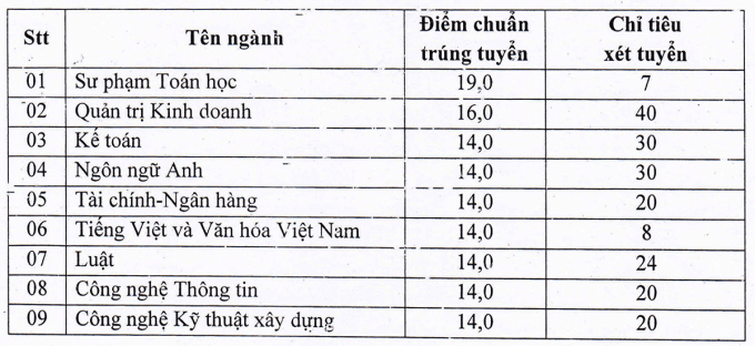 Điểm chuẩn Đại học Kiên Giang 2023 (chính xác nhất) | Điểm chuẩn các năm