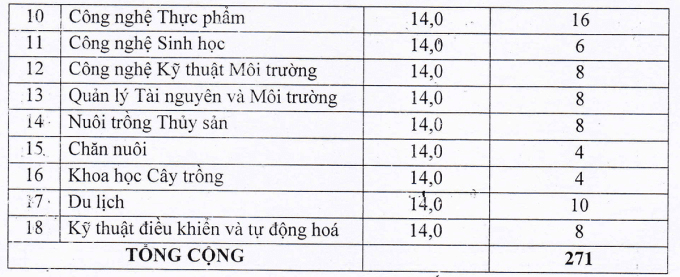 Điểm chuẩn Đại học Kiên Giang 2024 (2023, 2022, ...)