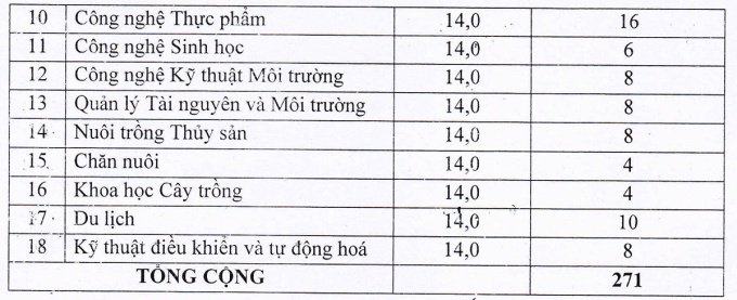 Điểm chuẩn Đại học Kiên Giang 2023 (chính xác nhất) | Điểm chuẩn các năm