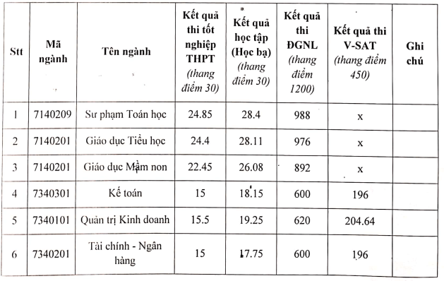 Điểm chuẩn Đại học Kiên Giang 2025 (2024, 2023, ...)