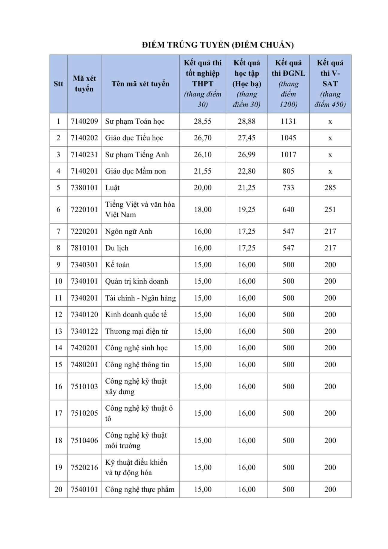 Điểm chuẩn Đại học Kiên Giang KGU 2026 (2025, 2024, ...)