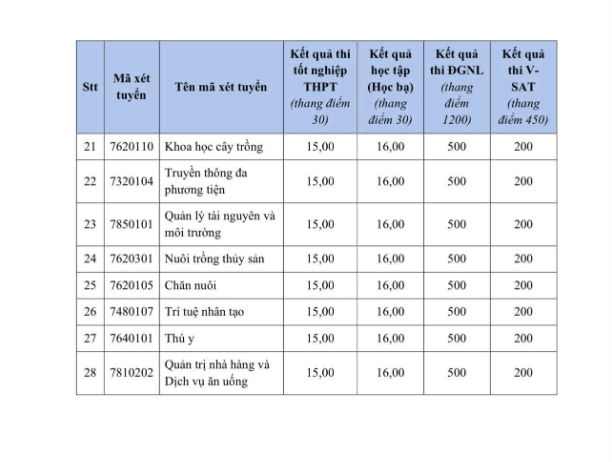 Điểm chuẩn Đại học Kiên Giang KGU 2026 (2025, 2024, ...)
