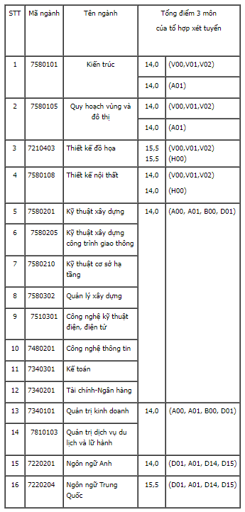 Điểm chuẩn Đại học Kiến trúc Đà Nẵng 2023 (chính xác nhất) | Điểm chuẩn các năm