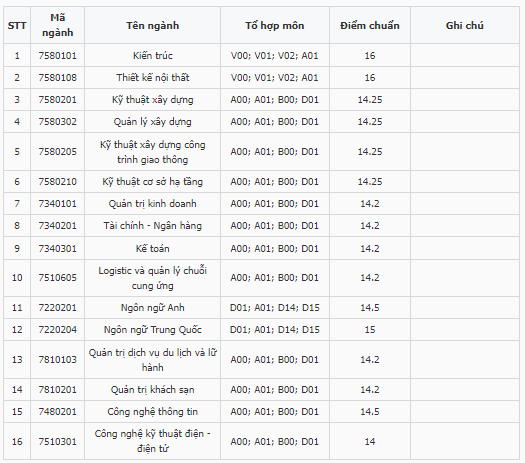 Điểm chuẩn Đại học Kiến trúc Đà Nẵng 2023 (chính xác nhất) | Điểm chuẩn các năm