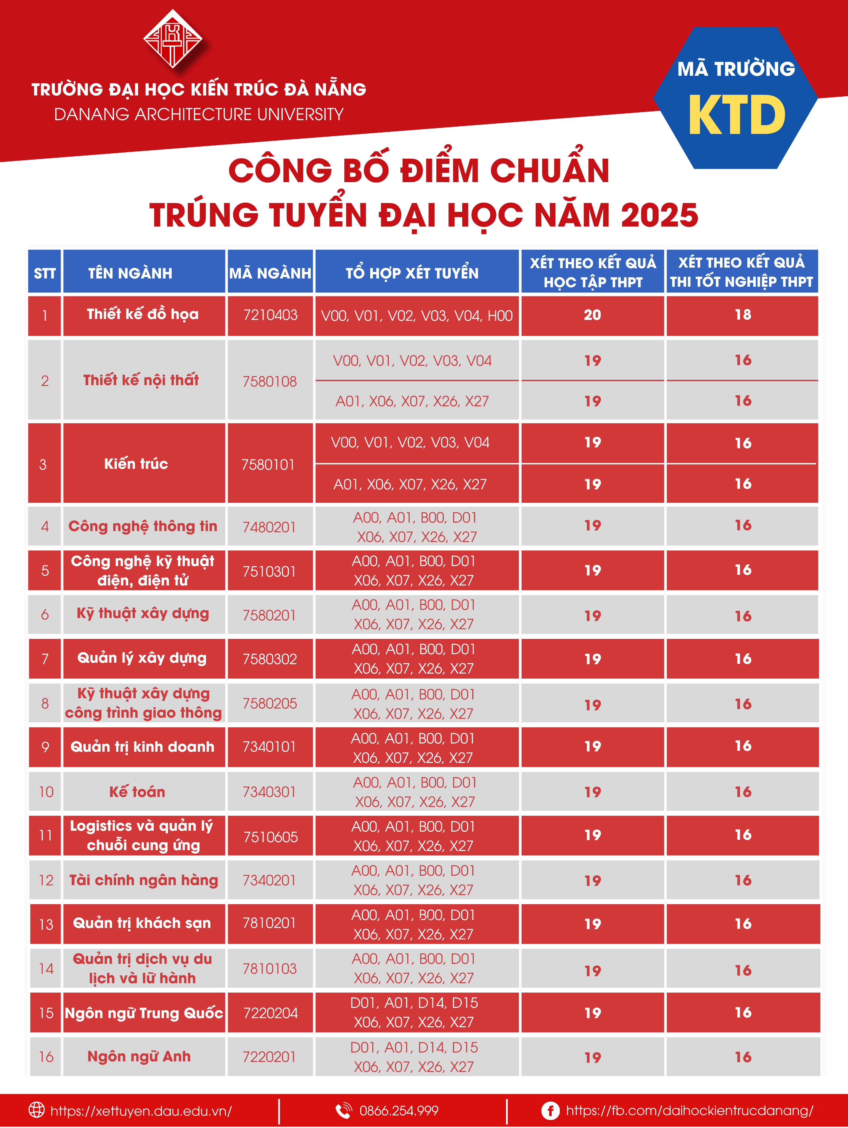 Điểm chuẩn Đại học Kiến trúc Đà Nẵng 2025 (2024, 2023, ...)