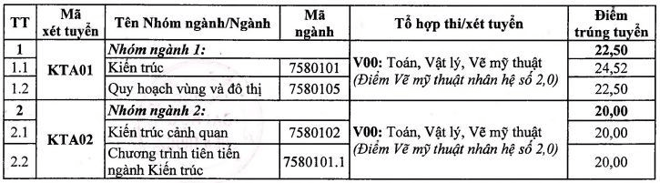 Điểm chuẩn Đại học Kiến trúc Hà Nội 2023 (chính xác nhất) | Điểm chuẩn các năm