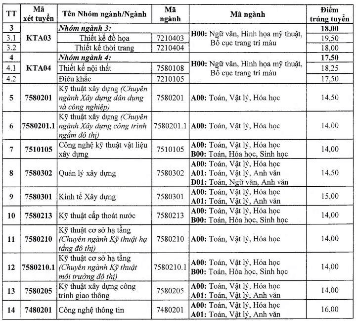 Điểm chuẩn Đại học Kiến trúc Hà Nội 2023 (chính xác nhất) | Điểm chuẩn các năm