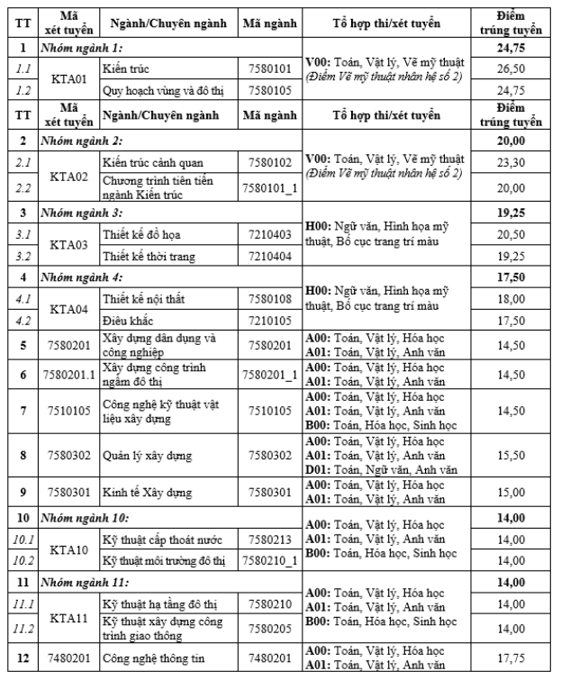 Điểm chuẩn Đại học Kiến trúc Hà Nội 2023 (chính xác nhất) | Điểm chuẩn các năm