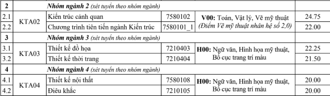 Điểm chuẩn Đại học Kiến trúc Hà Nội 2023 (chính xác nhất) | Điểm chuẩn các năm