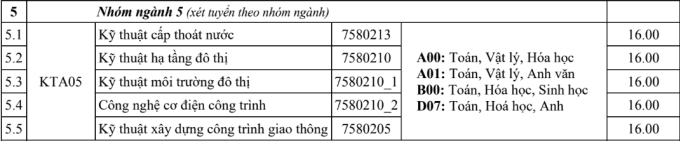 Điểm chuẩn Đại học Kiến trúc Hà Nội 2023 (chính xác nhất) | Điểm chuẩn các năm