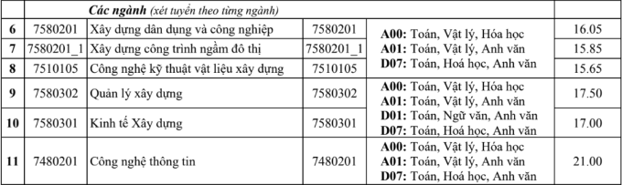 Điểm chuẩn Đại học Kiến trúc Hà Nội 2023 (chính xác nhất) | Điểm chuẩn các năm