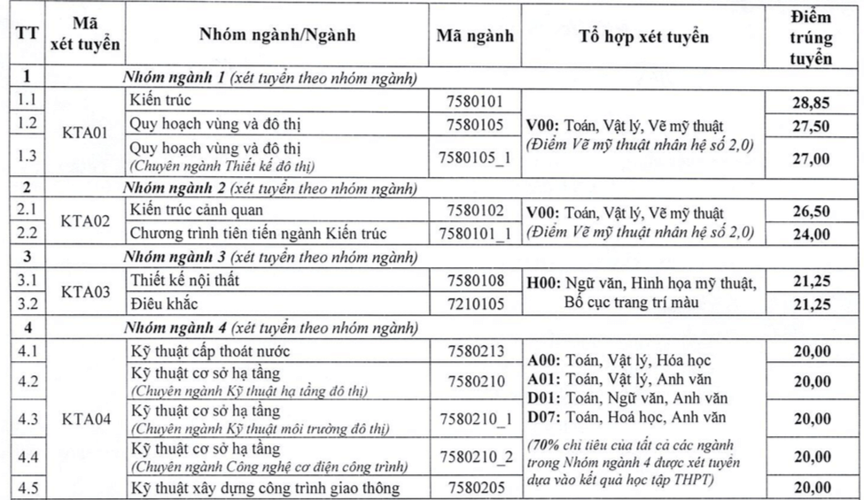 Điểm chuẩn Đại học Kiến trúc Hà Nội 2023 (chính xác nhất) | Điểm chuẩn các năm