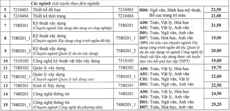 Điểm chuẩn Đại học Kiến trúc Hà Nội 2023 (chính xác nhất) | Điểm chuẩn các năm